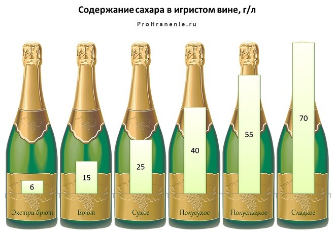 Виды вин по сладости