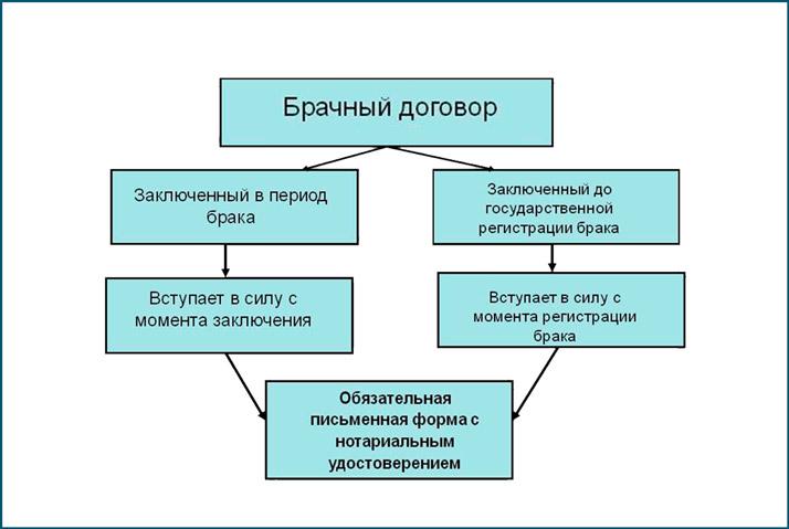 Брачный договор и соглашение о разделе имущества супругов. сходства, отличия