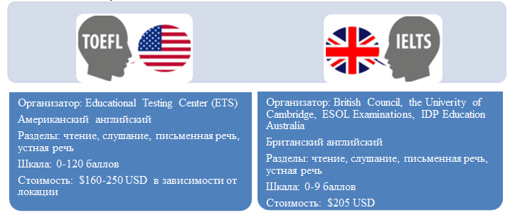Что лучше: ielts или toefl? - soho-bridge