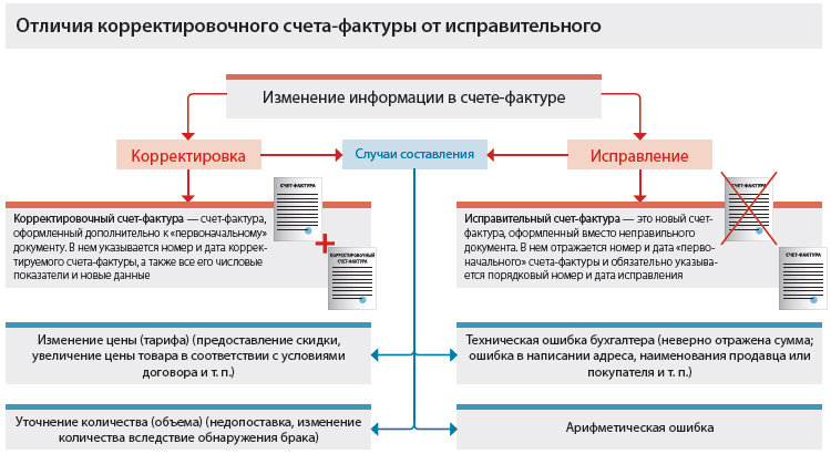 В чем разница между счетом и счет-фактурой. чем отличается счёт на оплату от счёта-фактуры