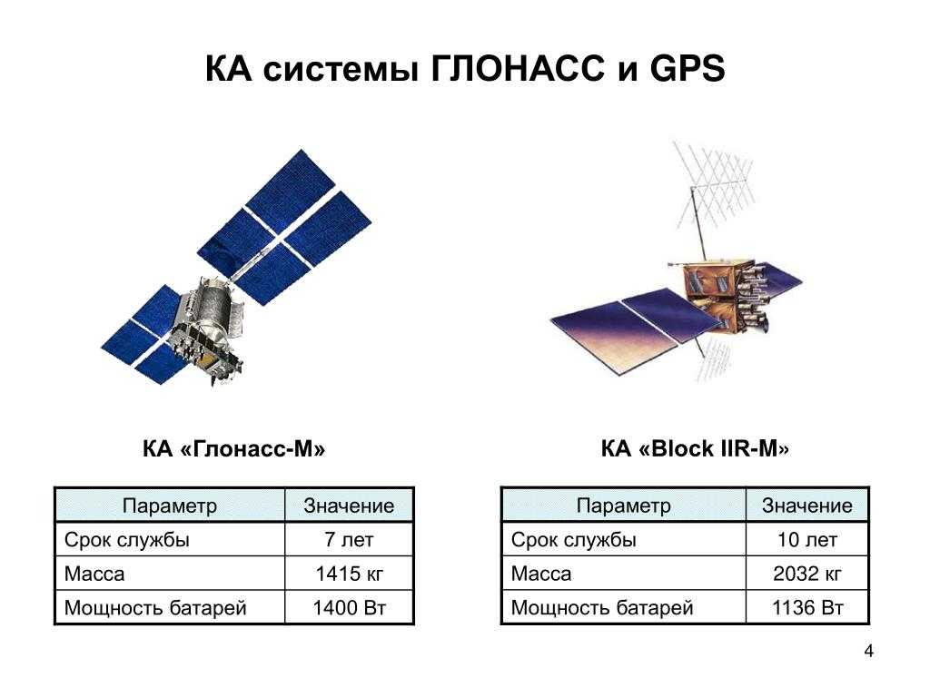 Что такое глонасс и чем он отличается от gps