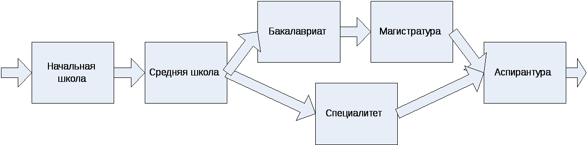 Специалист, бакалавр, магистр, аспирант: в чём разница?