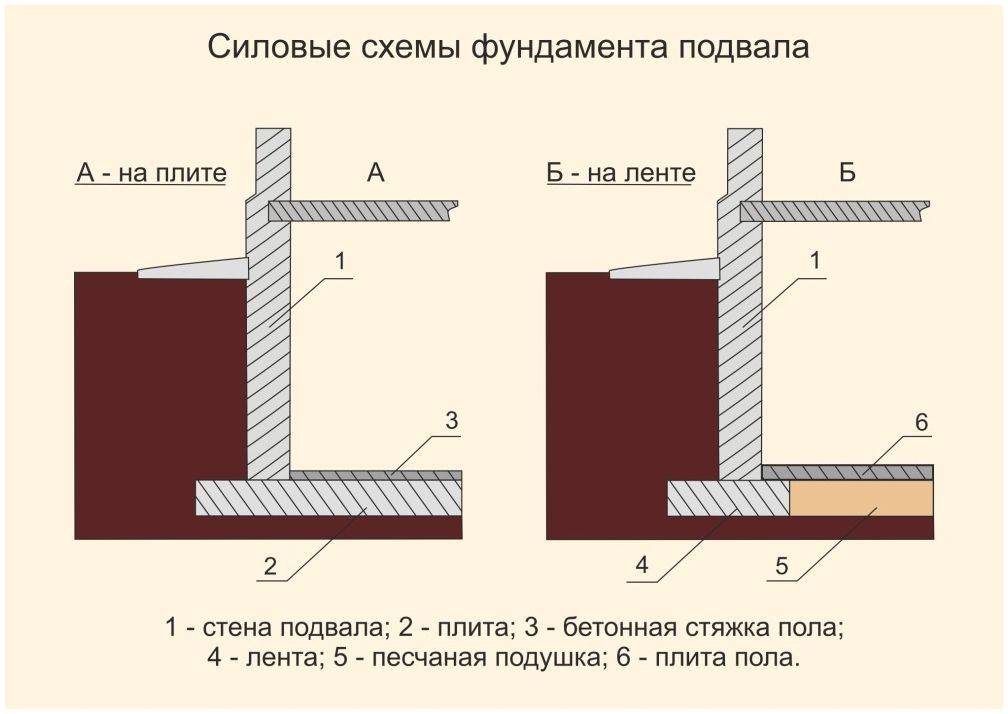 Цоколь и подвал – стоит ли покупать? какие есть риски и ограничения