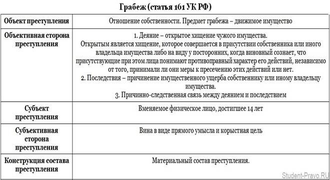 Чем отличается кража от грабежа — основные признаки