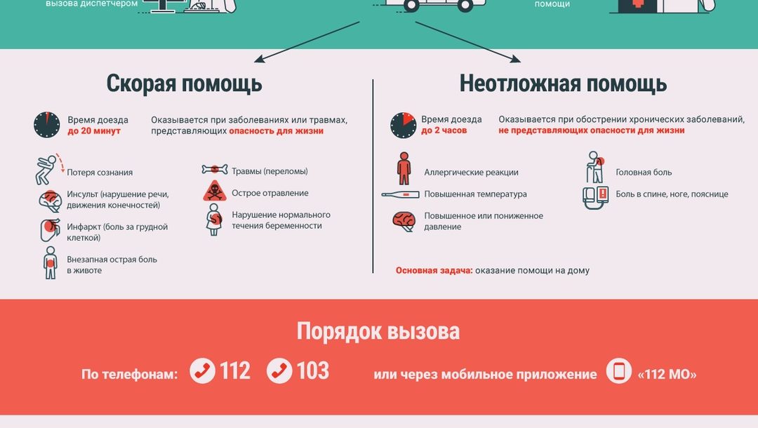 В чём разница между скорой и неотложной помощью - расскажем в статье