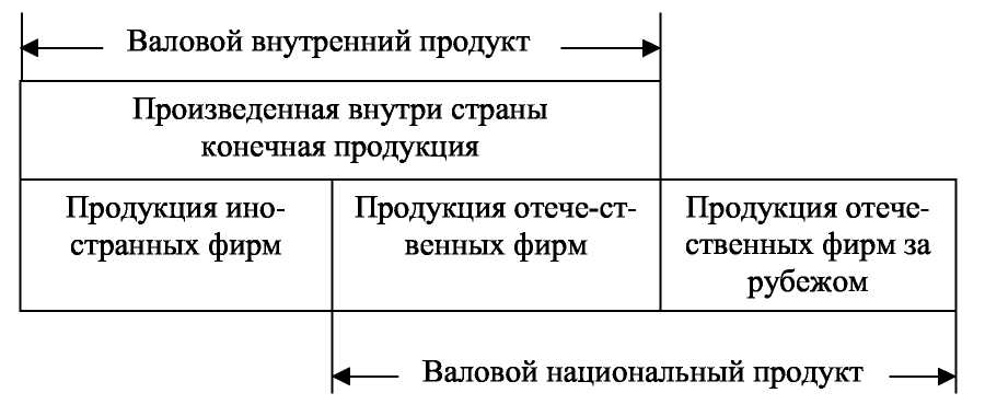 Ввп против внп: в чем разница?