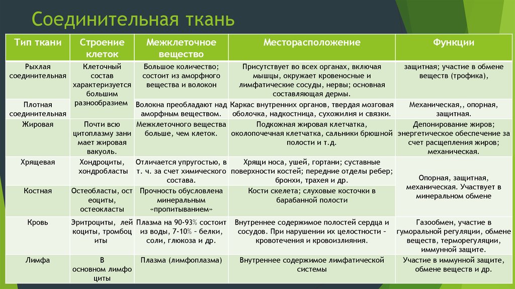 § 10. ткани