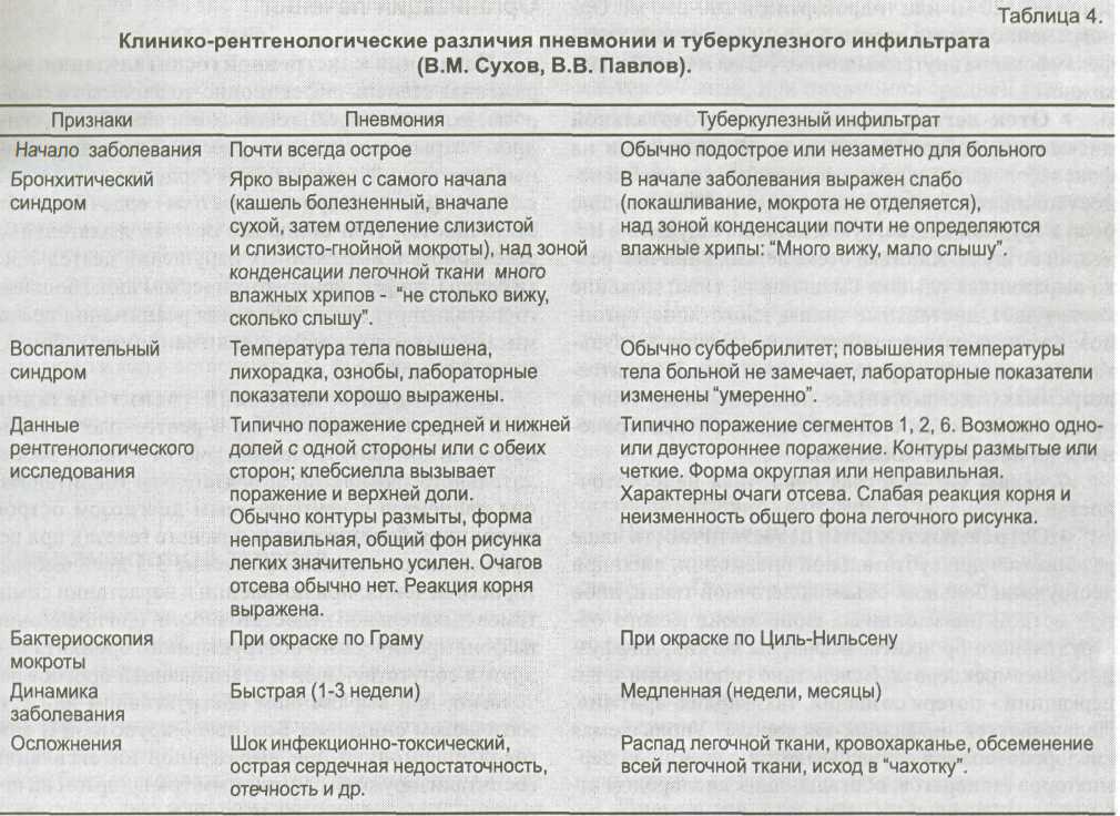 Не пропустите первые признаки пневмонии!