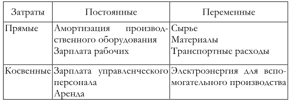 Прямые и косвенные затраты: в чем отличие