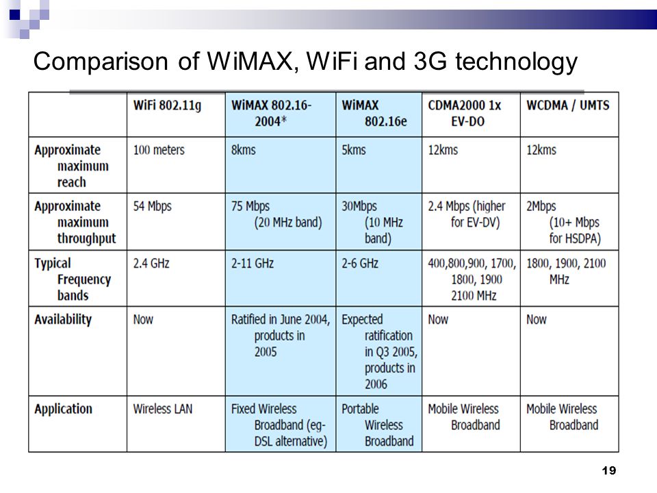 Wimax и wi-fi - связь 2024