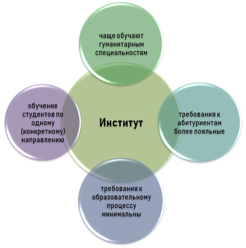 Институт, университет или академия: куда поступать после 11 класса | блог рсв
