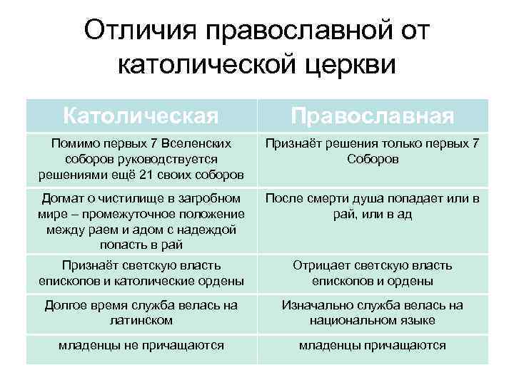 Основные направления христианства: православие, католицизм, протестантизм