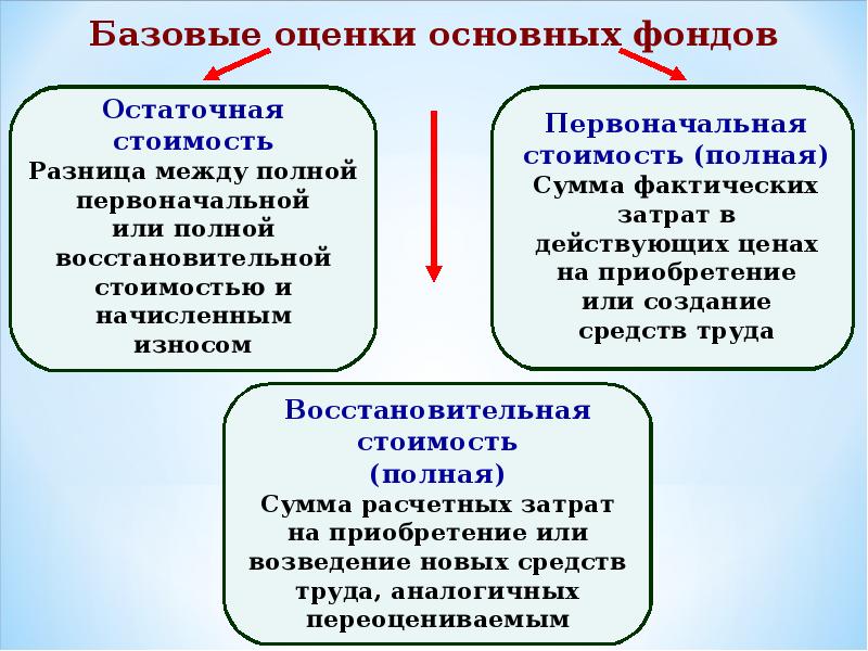 Понятие, сущность и виды основных средств