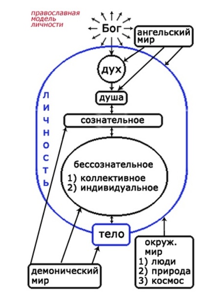 Дух и душа: в чем разница и есть ли отличия, мнение православия
