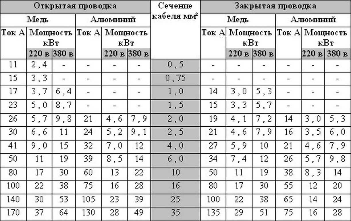 Пуэ-7 п.1.3.10-1.3.9 допустимые длительные токи для проводов, шнуров и кабелей с резиновой или пластмассовой изоляцией