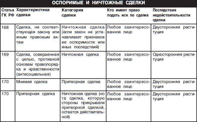 Признание сделки и договора купли-продажи квартиры недействительными - условия и основания