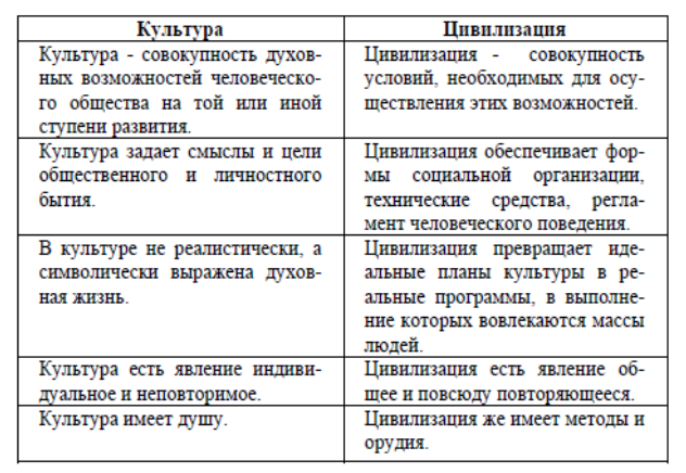 Культура и цивилизация (взаимосвязь понятий)