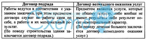 Какие основные отличия трудового договора от договора подряда?