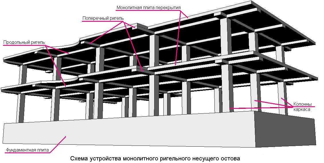 Балка ригельная. зачем нужна балочно-ригельная опалубка и особенности ее монтажа