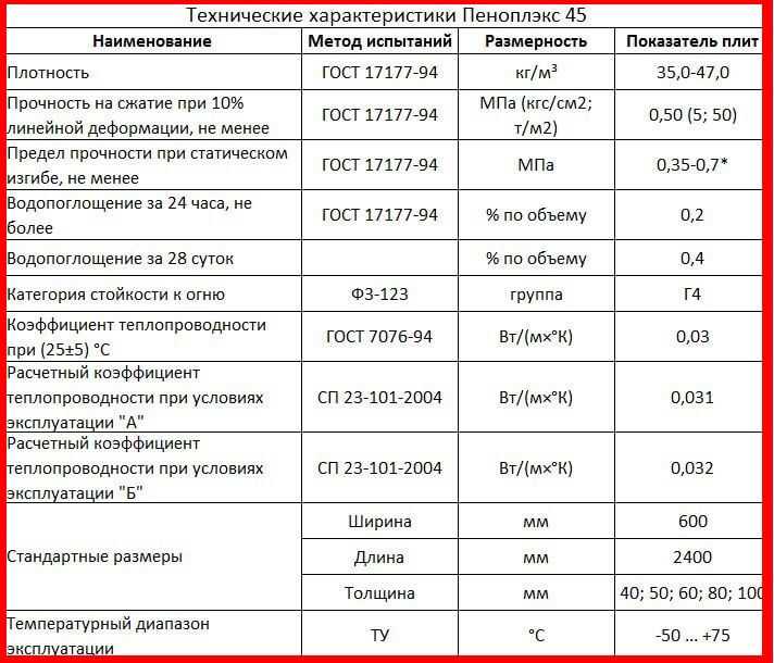 Техноплекс или пеноплекс: на чем остановить свой выбор