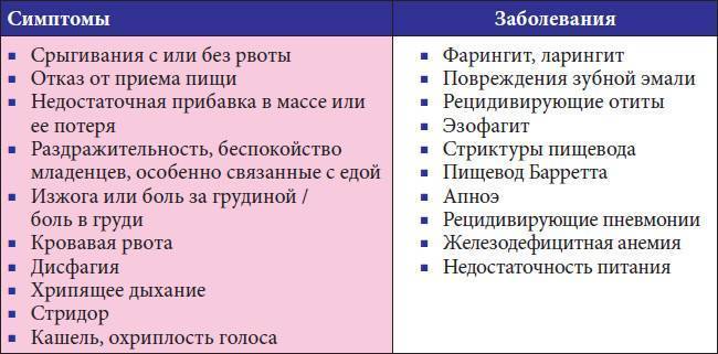 Синдром срыгивания и рвоты у новорожденных: причины, неоьходимые обследования и лечение, профилактика