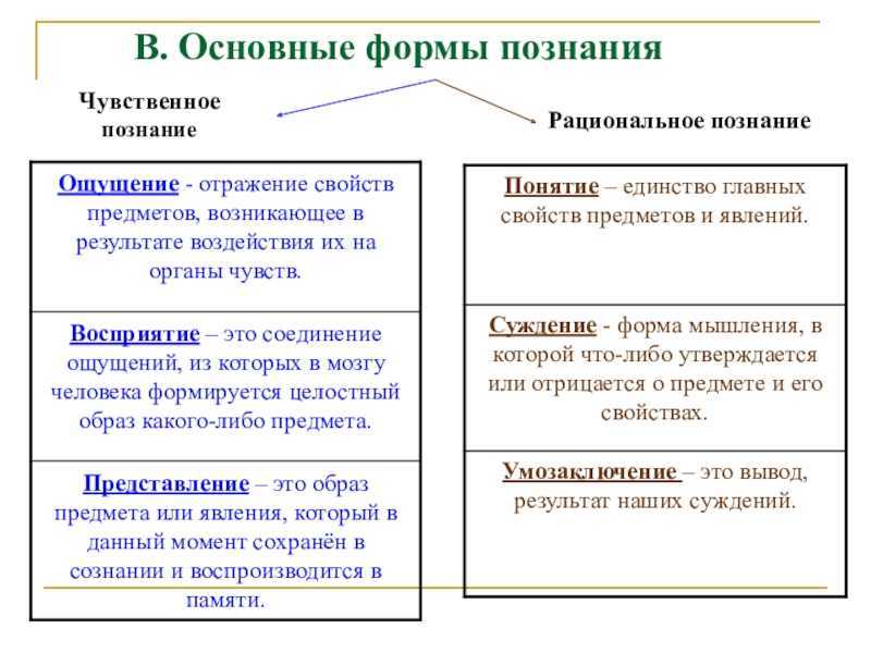 Какие существуют два способа познания и в чем их различия?