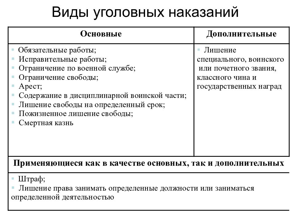 Уголовно правовой аспект наказания. Понятие и виды основных и дополнительных уголовных наказаний. Виды наказаний по уголовному законодательству.