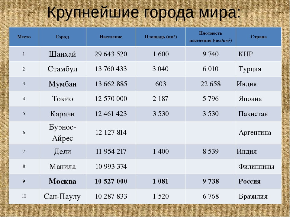 Cамые большие города мира по населению — крупнеший город в мире 2023