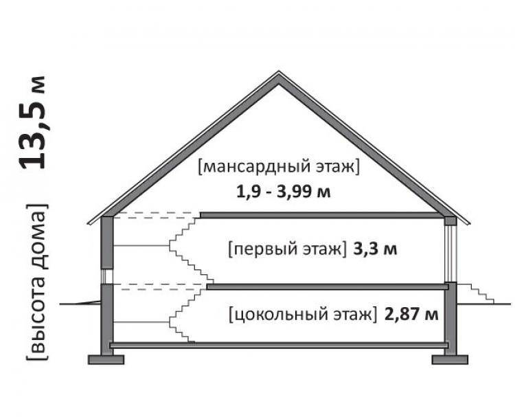 Чем отличается цокольный этаж от подвала - в чем разница