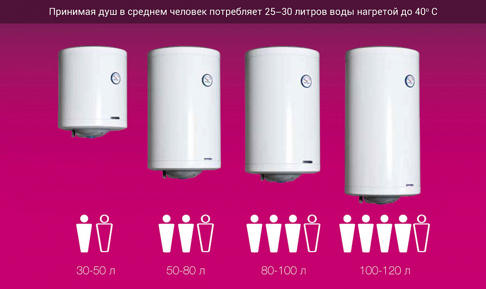 Как выбрать бойлер (водонагреватель накопительный электрический)?