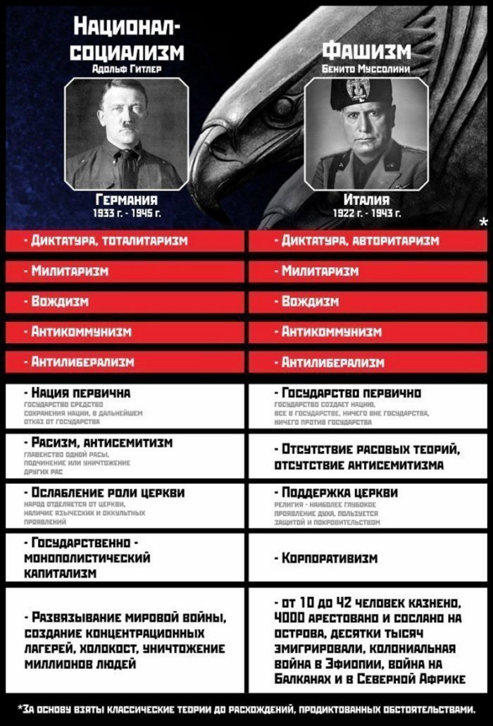 Нацизм и национализм: в чем разница? таблица сравнения и примеры