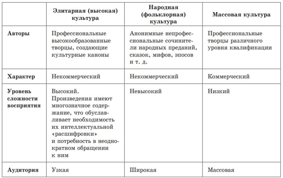 Массовая и элитарная культура: особенности и различия - примеры и анализ