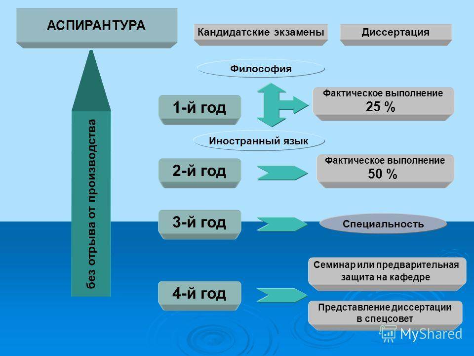Все об аспирантуре: зачем нужна и что дает, кто такой аспирант и кандидат наук