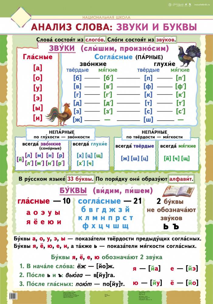 Как запомнить гласные и согласные звуки?