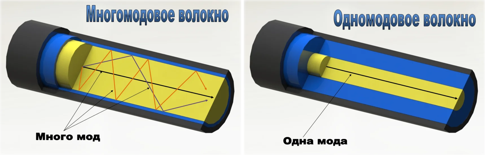 Прочтите про что лучше оптический кабель многомодовый и одномодовый