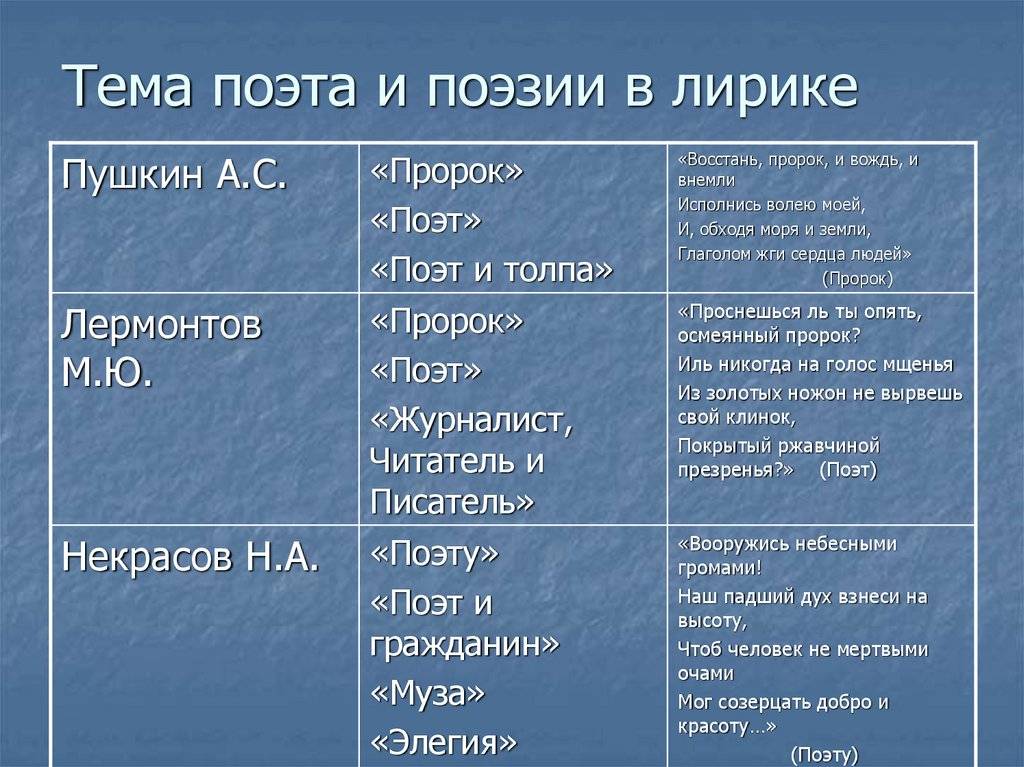 Чем отличается лирика. чем отличается лирика пушкина от лирики лермонтова? лирика в литературе