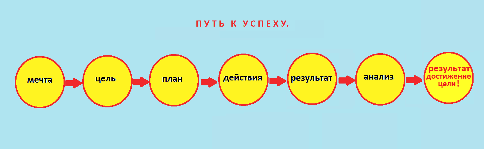 Чем мечта отличается от желания