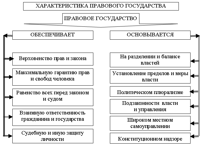 Правовое государство: общая характеристика, осн. элементы