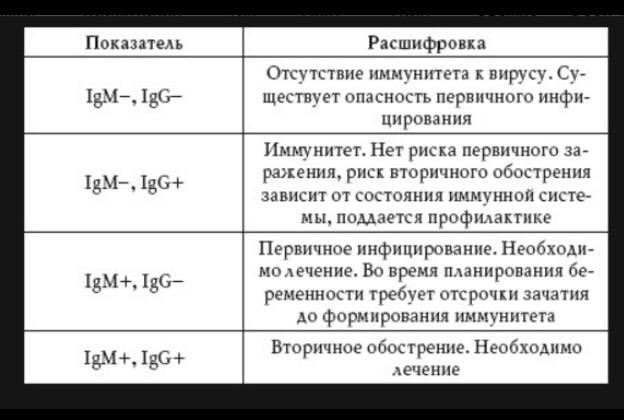 Антитела к цитомегаловирусу — что это и что значит их обнаружение