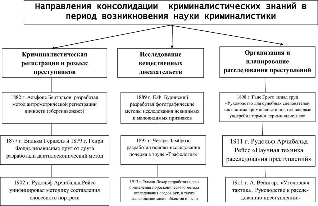 В чем разница между криминалистикой и криминологией - creativegurumind.ru