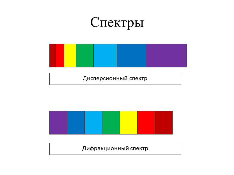 Отличия дифракционного и дисперсионного спектра: основные различия