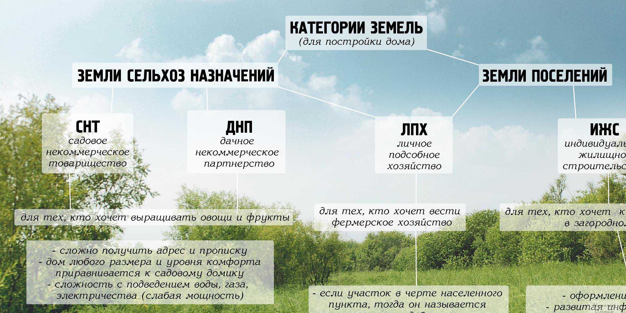 Чем отличаются ижс, снт, днт, днп и лпх: плюсы и минусы разных вариантов | bankstoday