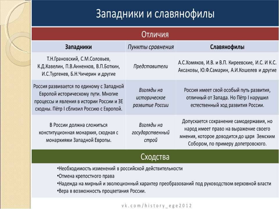 Западники и славянофилы кратко кто такие, сходства и различия представителей в сравнительной таблице
