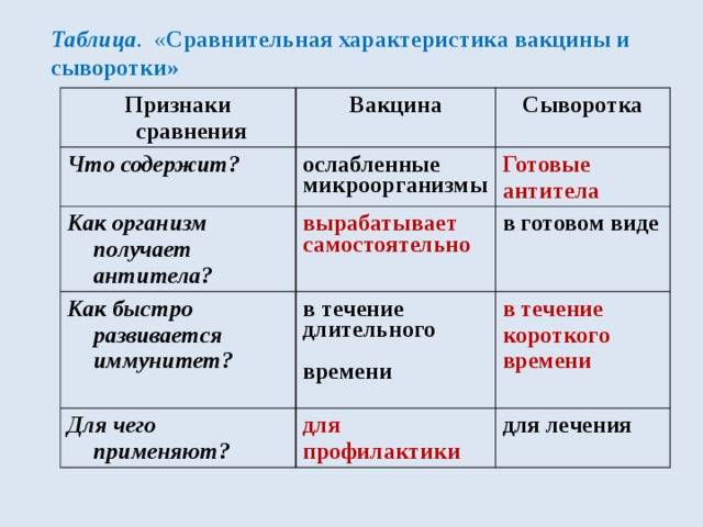 Чем отличается вакцина от сыворотки: в чем разница лечебных и виды