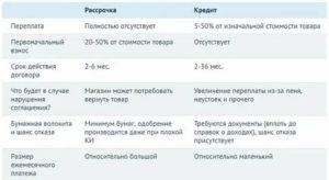 Как ни крути, а должен денег: чем отличается рассрочка от кредита и что из них лучше?