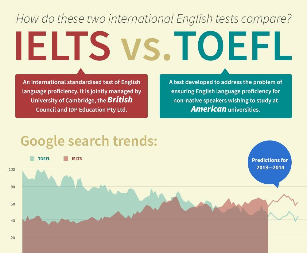Сравнение экзаменов ielts или toefl