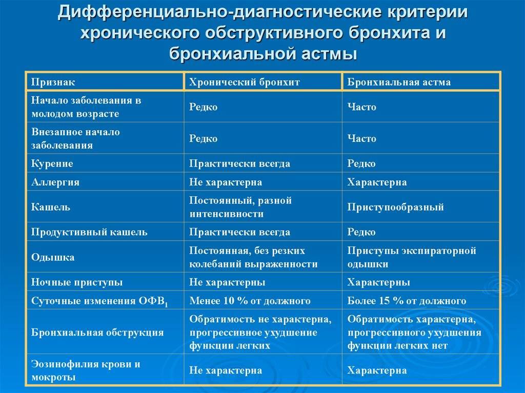 Обструктивный бронхит у взрослых: симптомы и методы лечения | ирс®19