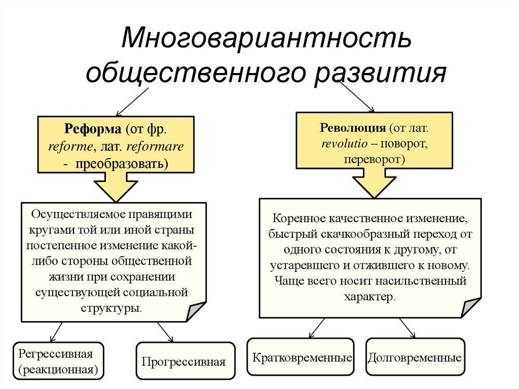 Каковы основные отличия реформ от революций?
