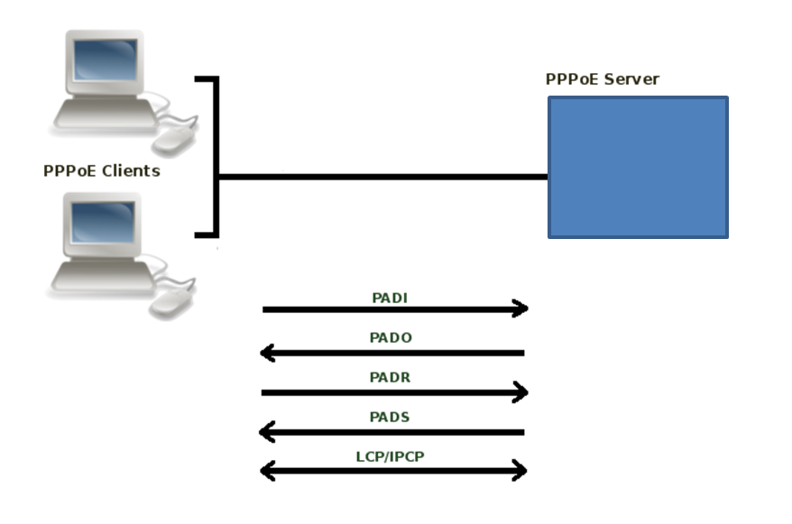 Pppoe или pptp: какой протокол интернет-подключения выбрать?