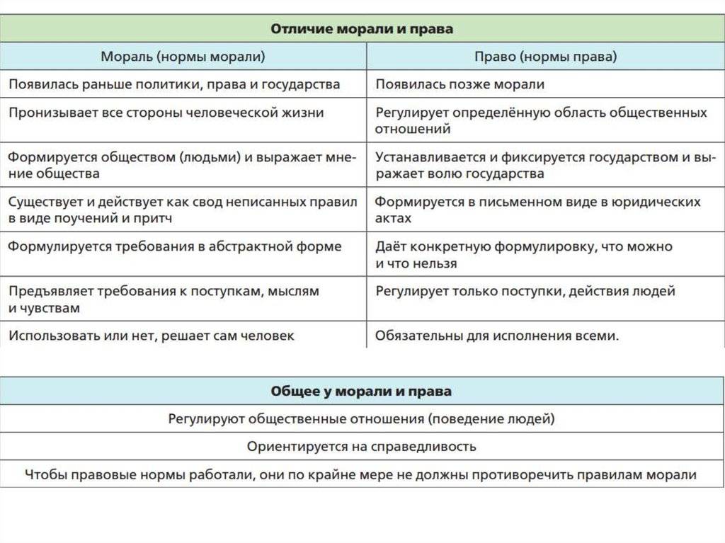 Нормы права и морали: сходства и различия | портал водохозяйственных учреждений республики крым